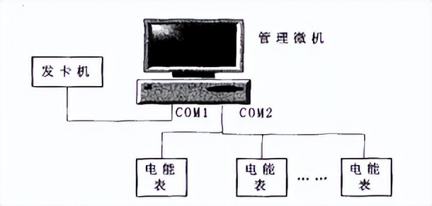 芒果体育【使用案例】先购电后用电多用户电能办理体系使用(图1)