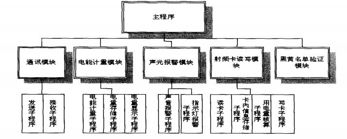 芒果体育【使用案例】先购电后用电多用户电能办理体系使用(图3)