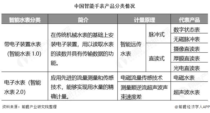 芒果体育2020年中国智能水表行业合作格式及开展趋向阐发 水表智能化将成为产物次(图1)