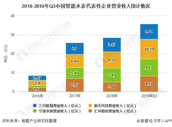 芒果体育2020年中国智能水表行业合作格式及开展趋向阐发 水表智能化将成为产物次(图3)