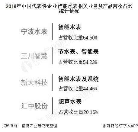 芒果体育2020年中国智能水表行业合作格式及开展趋向阐发 水表智能化将成为产物次(图5)